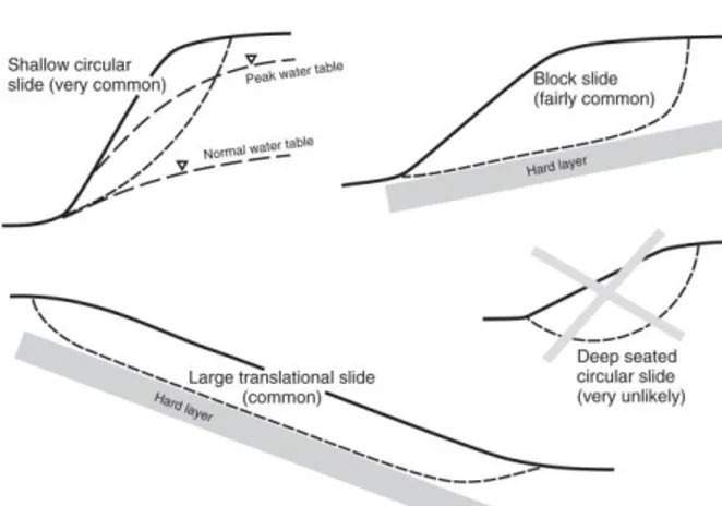 Gambar 2. Model longsoran pada tanah residual  