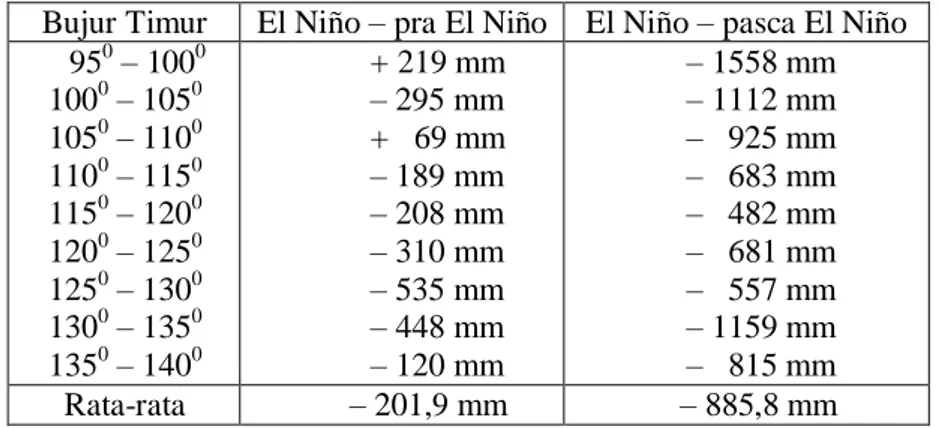 Tabel  2,  dan  3,  menunjukkan  anomali  curah  hujan  dan   temperatur pada tahun El Niño (1997) dibandingkan dengan pra El Niño  (1996) dan pasca El Niño  (1998), pada lintang 7,5  0 U – 10  0 S, 90  0 T –  140  0 T