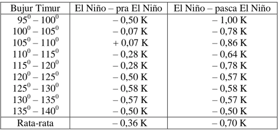 Tabel  3.  Anomali  temperatur  dalam  tahun  El  Niño  1997,  pada  lintang  7,5  0 U – 10  0 S