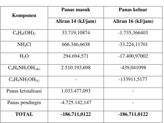 Tabel 2.4. Neraca panas pada Cristalizer-01 (CR-301) 