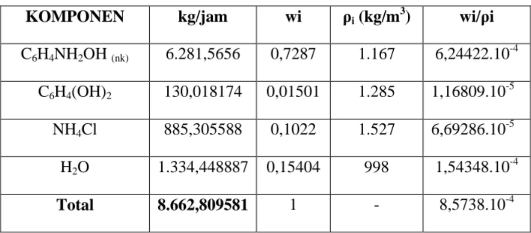 Tabel 2.5 penentuan dimensi tangki 