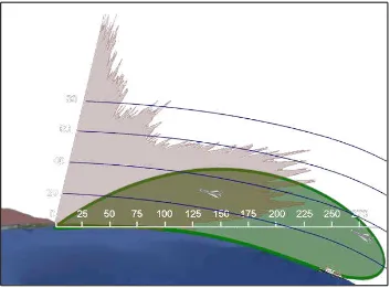 Gambar 3. Perbandingan Pancaran Gelombang Radar Konvensional (merah)  dengan Radar OTH-SW (hijau) 