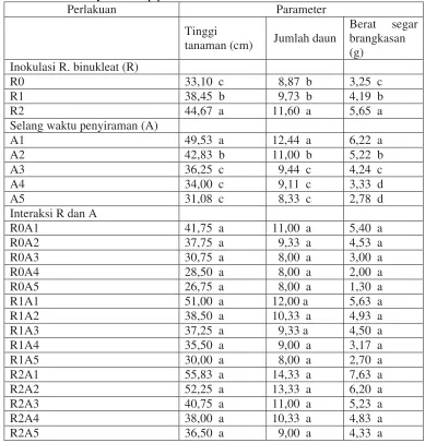 Tabel 2. Pengaruh inokulasi jamur R. binukleat dan selang waktu penyiraman sertainteraksinya terhadap pertumbuhan vanili
