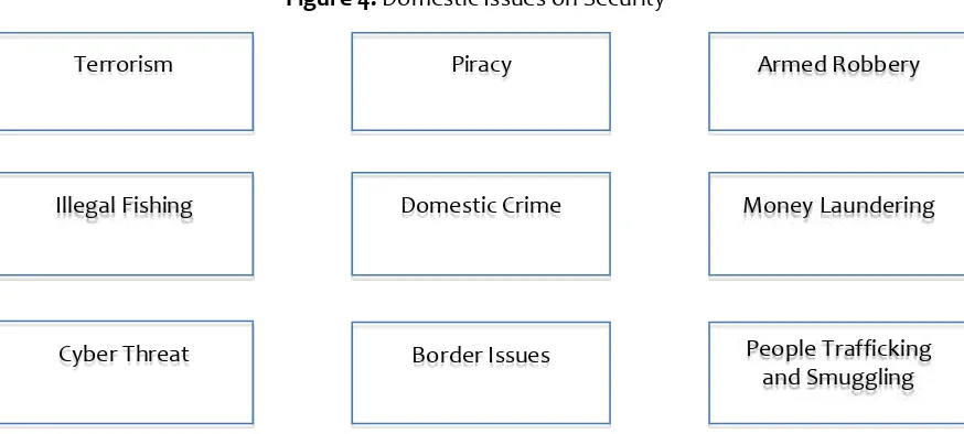 Figure 4. Domestic Issues on Security 
