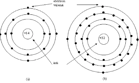 Gambar 1. Struktur Atom (a) Silikon; (b) Germanium  