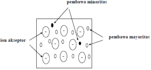 Gambar 7. Diagram Pita Energi Semikonduktor Tipe P 