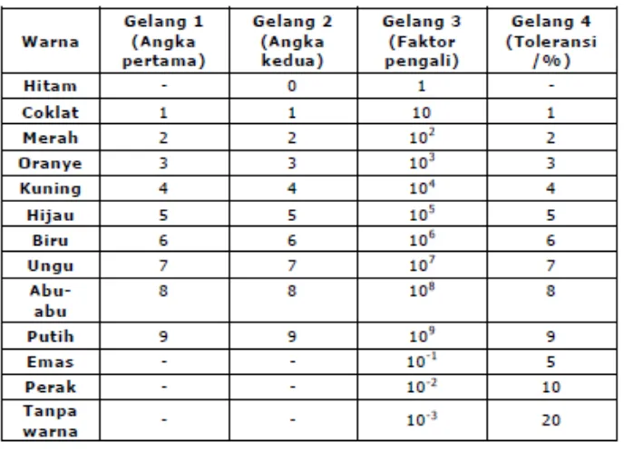 Tabel 1. Kode Warna pada Resistor 4 Gelang 
