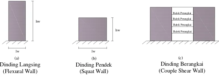 Gambar 2.3 Dinding geser berdasarkan geometrinya 