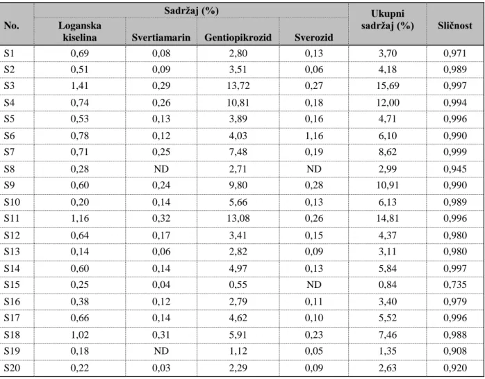 Tablica 3: Sadržaj (%) četiri ispitivane sastavnice biljne droge Gentianae Radix et Rhizoma (dvadeset  serija) i sličnost fingerprinta