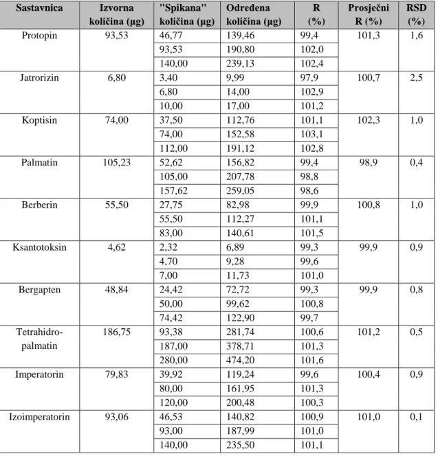 Tablica  7:  Analitički  prinos  (R)  za  svaku  sastavnicu,  određen  pomoću  metode  standardnog  dodatka  (n=3)