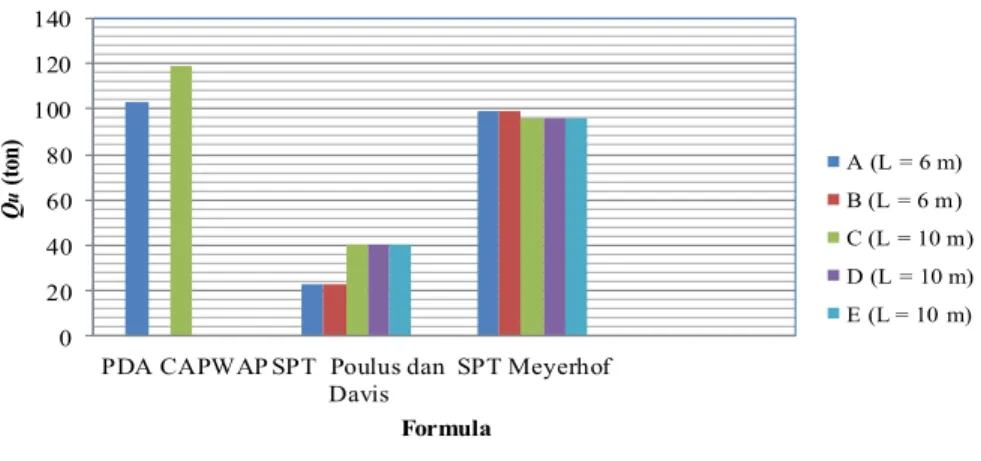 Gambar 4. Perbandingan hasil analisis SPT dan hasil uji PDA CAPWAP 