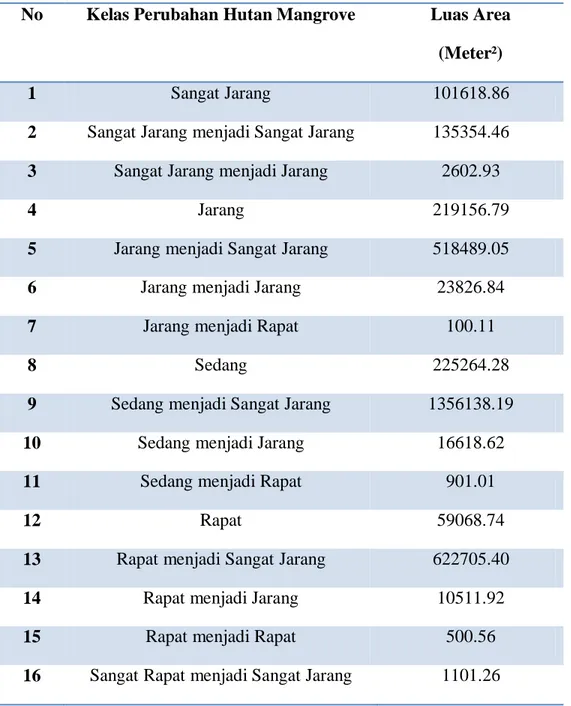 Tabel 4. Perubahan luas lahan hutan mangrove tahun 2008-2009 