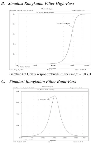 Gambar 4.1 Grafik respon frekuensi filter saat fo = 20 Hz  B.  Simulasi Rangkaian Filter High-Pass  
