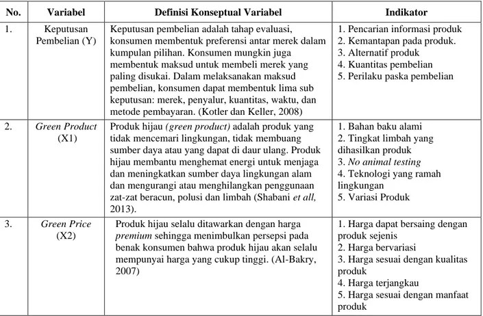Tabel 1. Variabel operasional 