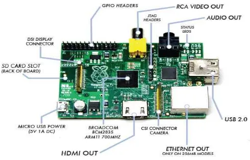 Gambar 2.4 Raspberry Pi Model B 