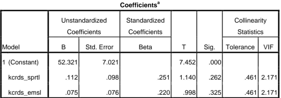 Tabel 4.3   Uji multikolinieritas  Coefficients a Model  Unstandardized Coefficients  Standardized Coefficients  T  Sig