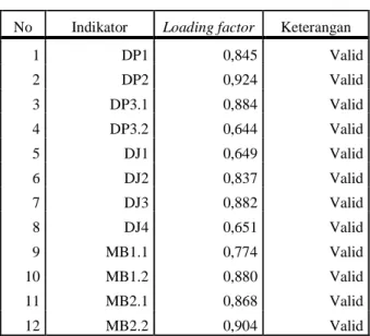 Tabel 5.1.  Hasil Uji Validitas