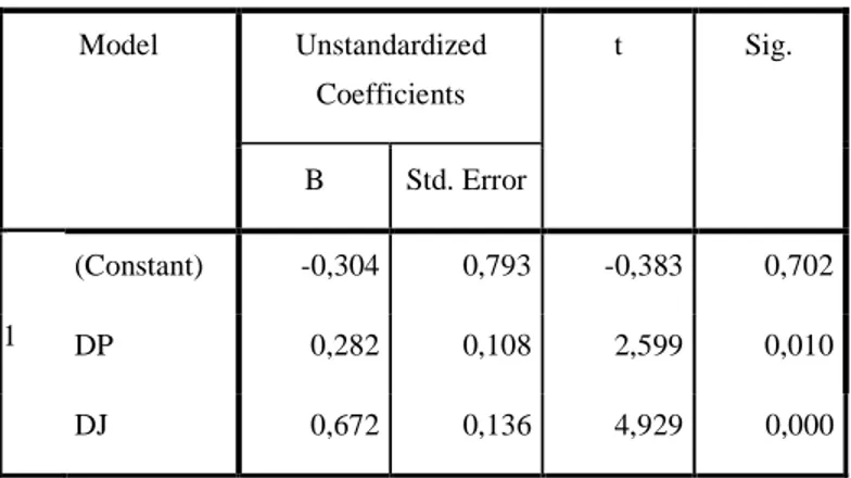 Tabel  5.4.  menunjukkan  bahwa  Diferensiasi  Produk  berpengaruh  positip  signifikan  terhadap  Minat  Beli  secara  parsial
