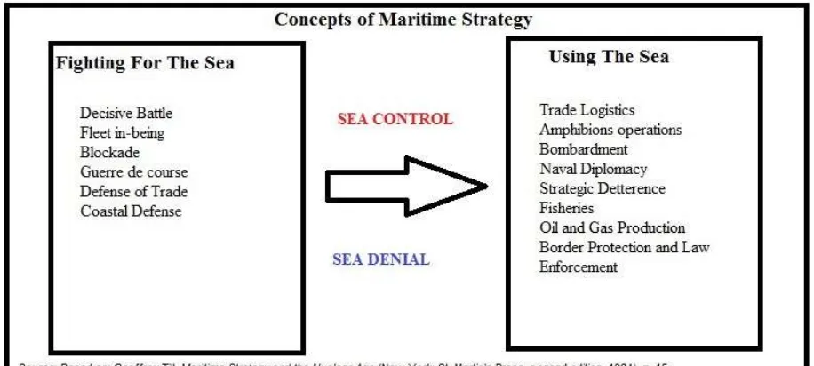 Gambar 1. Konsep Strategi Maritim 