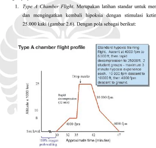 Gambar 2.6. Type A Chamber Flight Profile
