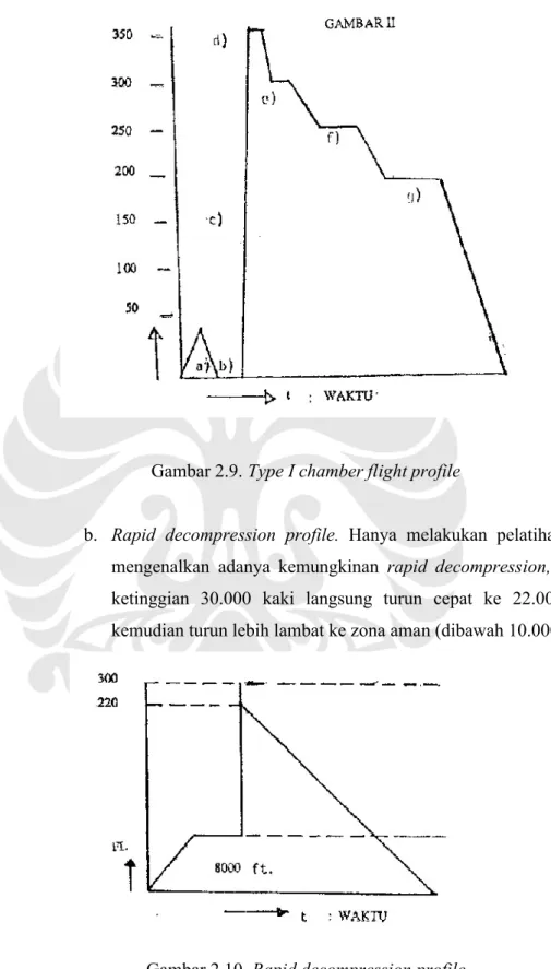 Gambar 2.9. Type I chamber flight profile