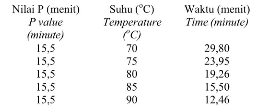 Tabel  3.    Nilai  P  untuk  kombinasi  suhu  dan  waktu  perlakuan Table  3.  P  value  for  time  and  temperature  combination