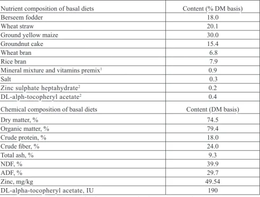 Table 1. Ingredients and nutrient composition of diets fed during the experimental period  Nutrient composition of basal diets Content (% DM basis)