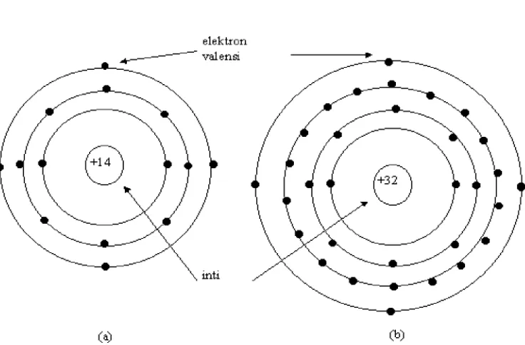 Gambar 1.  Struktur Atom (a) Silikon; (b) Germanium