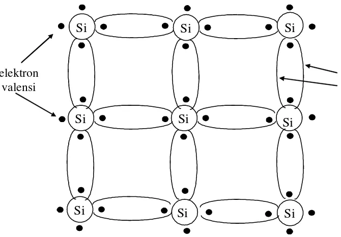 Gambar 2. Struktur Kristal Silikon dengan Ikatan Kovalen