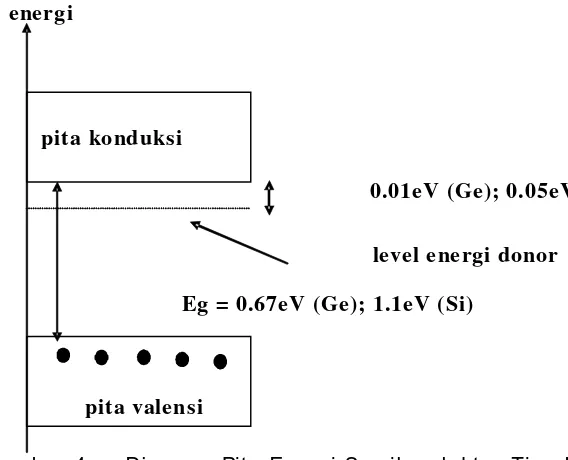 Gambar 4.  Diagram Pita Energi Semikonduktor Tipe N