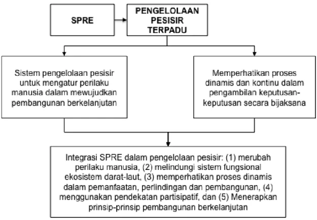 Gambar 2.  Integrasi SPRE dalam pengelolaan wilayah pesisir terpadu 