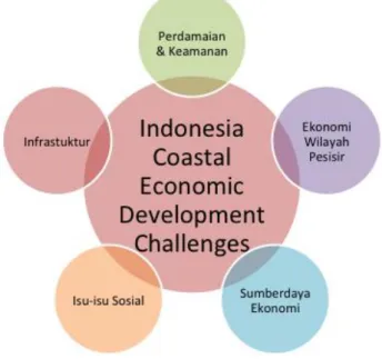 Gambar 5. Tantangan pembangunan ekonomi di wilayah pesisir 