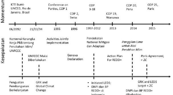 Gambar 6.  Spektrum waktu momentum dan kesepakatan tentang LEDS 