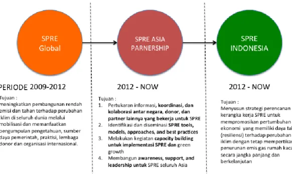 Gambar 7. Perkembangan dan tujuan global, Asia, dan Indonesia 