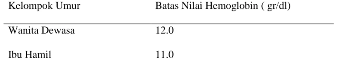 Gambar 1.1. Tabel Batas Kadar hemoglobin