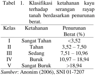 Tabel  1.  Klasifikasi  ketahanan  kayu  terhadap  serangan  rayap  tanah  berdasarkan  penurunan  berat