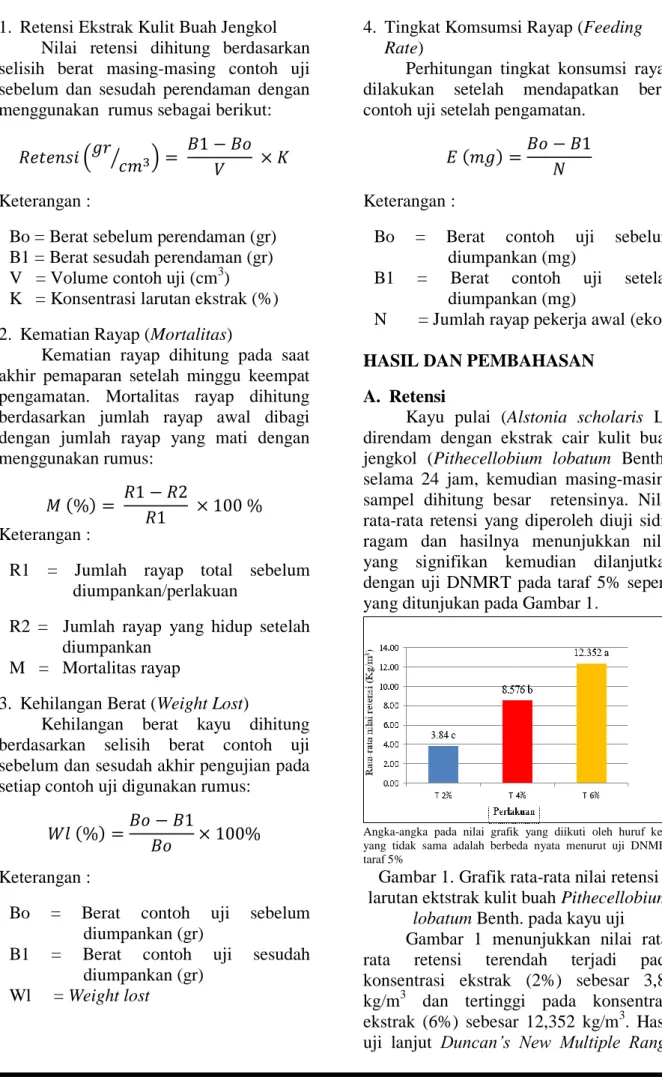 Gambar 1. Grafik rata-rata nilai retensi  larutan ektstrak kulit buah Pithecellobium 