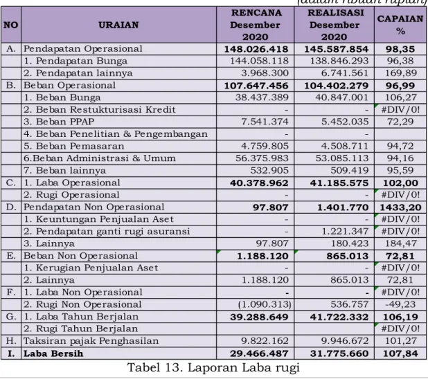 Tabel 13. Laporan Laba rugi 