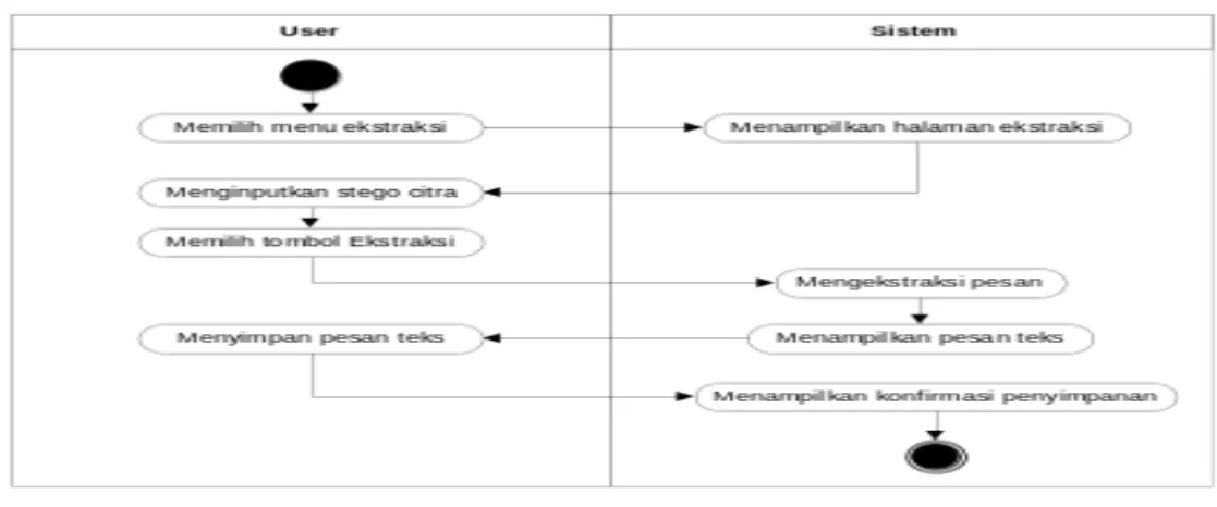 Gambar 3. Activity Diagram Ekstraksi 