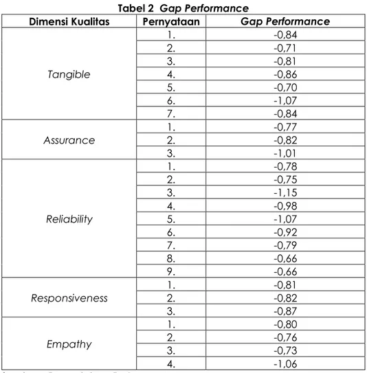 Tabel 2  Gap Performance 