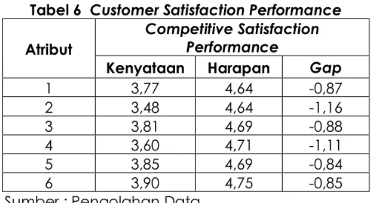Tabel 6  Customer Satisfaction Performance  Atribut 