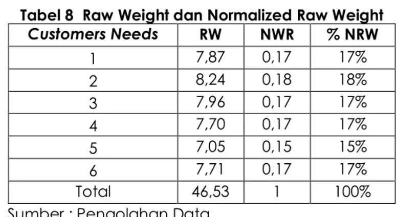 Tabel 8  Raw Weight dan Normalized Raw Weight   Customers Needs  RW  NWR  % NRW  1  7,87  0,17  17%  2  8,24  0,18  18%  3  7,96  0,17  17%  4  7,70  0,17  17%  5  7,05  0,15  15%  6  7,71  0,17  17%  Total  46,53  1  100% 