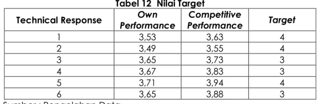 Tabel 12  Nilai Target  