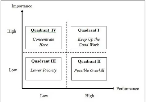 Gambar 1  Grafik Importance Performance Analysis 