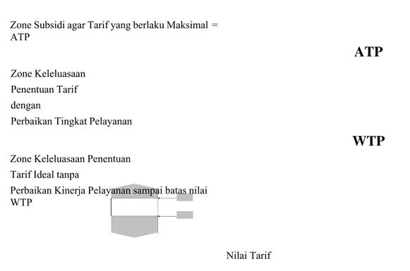 Gambar 2.2 Kondisi ATP Lebih Rendah dari Tarif Berlaku Secara kuantitatif dapat disampaikan sebagai berikut: