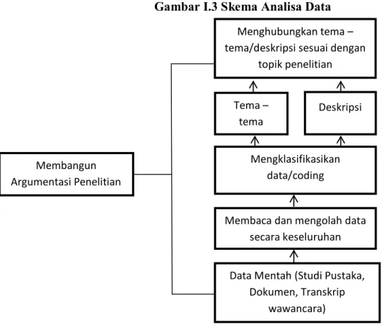 Gambar I.3 Skema Analisa Data 