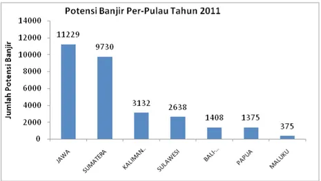 Gambar 3-2.  Rekapitulasi potensi banjir bulanan di Indonesia Tahun 2011 3.2. Potensi Banjir Harian januari – desember tahun 2011