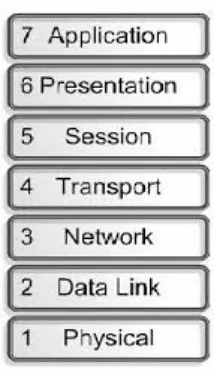 Gambar 2.12 Model Referensi OSI