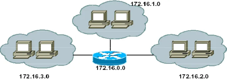 Gambar 2.14 Sebuah jaringan dipecah menjadi 3 subnet melalui subnetting