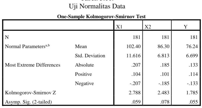Tabel. 3.11. Uji Normalitas Data 